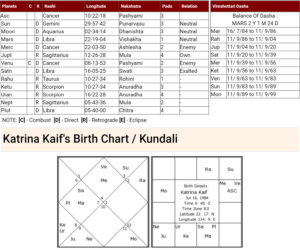 Katrina Kaif's Planetary Position
