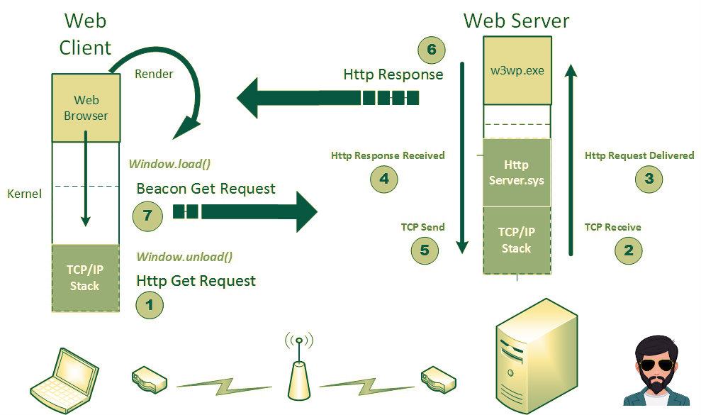 वेब सर्वर क्या है | What is Web Server in Hindi !!