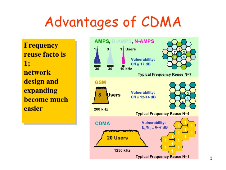 CDMA क्या है | What is CDMA in Hindi !!