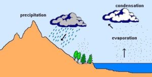वाष्पन क्या है | What is Evaporation in Hindi !!