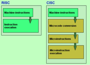 Difference between RISC and CISC in Hindi | RISC और CISC में क्या अंतर है !!