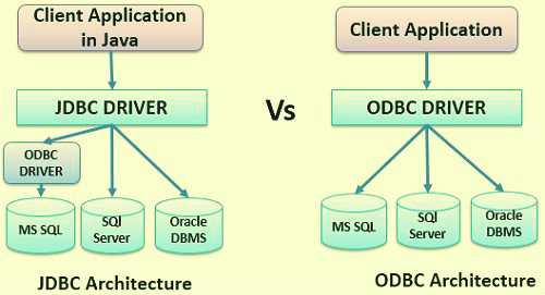 JDBC and ODBC  Difference in Hindi | JDBC और ODBC में क्या अंतर है !!
