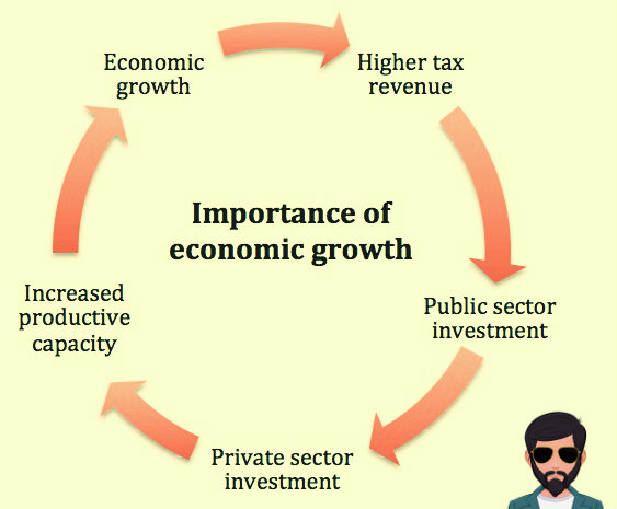 आर्थिक संवृद्धि क्या है | What is Economic Growth in Hindi !!