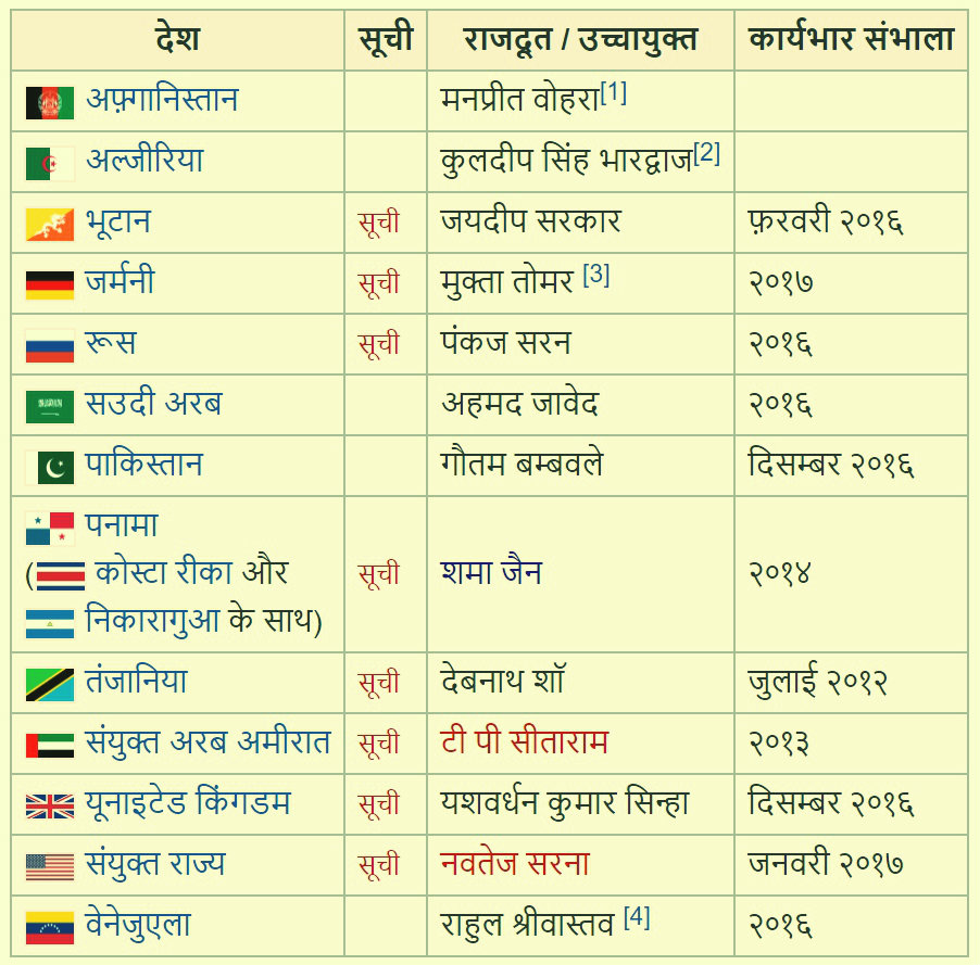 भारत के वर्तमान राजदूत और उच्चायुक्त सूची !!