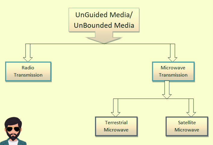 अनिर्देशित मीडिया क्या है | What is Unguided media in Hindi !!