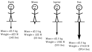 Difference between Mass and Weight in Hindi | द्रव्यमान और भार में क्या अंतर है !!