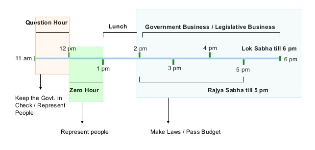 question-hour-zero-hour-difference-in-hindi