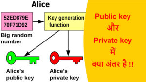 Read more about the article Public key और Private key में क्या अंतर है !!