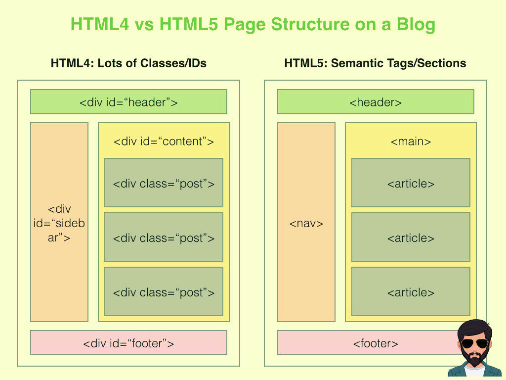 HTML4 and HTML5 Difference in Hindi | HTML4 और HTML5 में क्या अंतर है !!