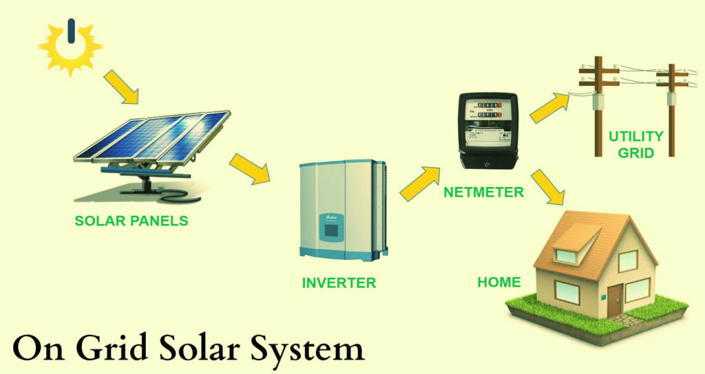 What is ON Grid Solar System | ऑन ग्रिड सोलर सिस्टम क्या है !!
