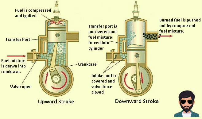 दो स्ट्रोक इंजन क्या है | What is Two Stroke Engine in Hindi !!