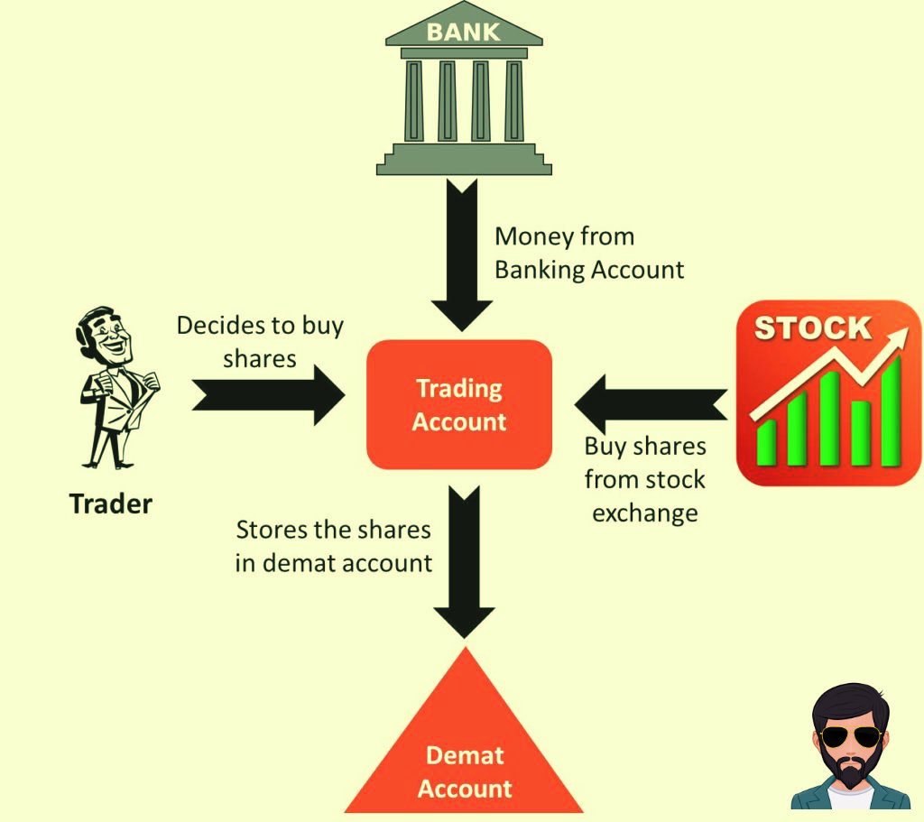 ट्रेडिंग अकाउंट क्या है | What is Trading account in Hindi !!