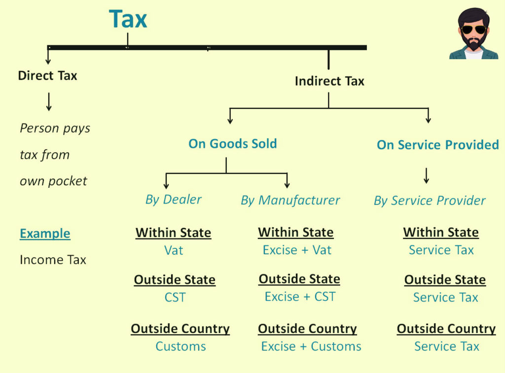 Direct Tax and Indirect Tax in Hindi | प्रत्यक्ष कर और अप्रत्यक्ष कर 