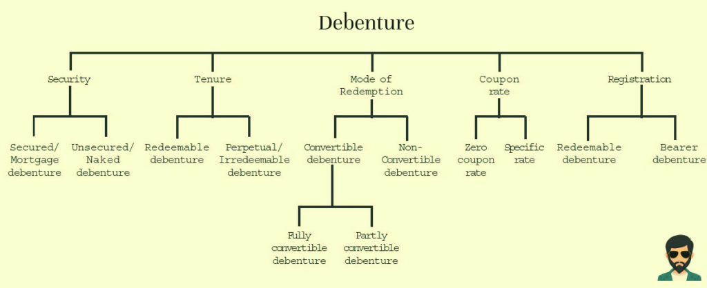 डिबेंचर क्या है | What is Debenture in Hindi !!