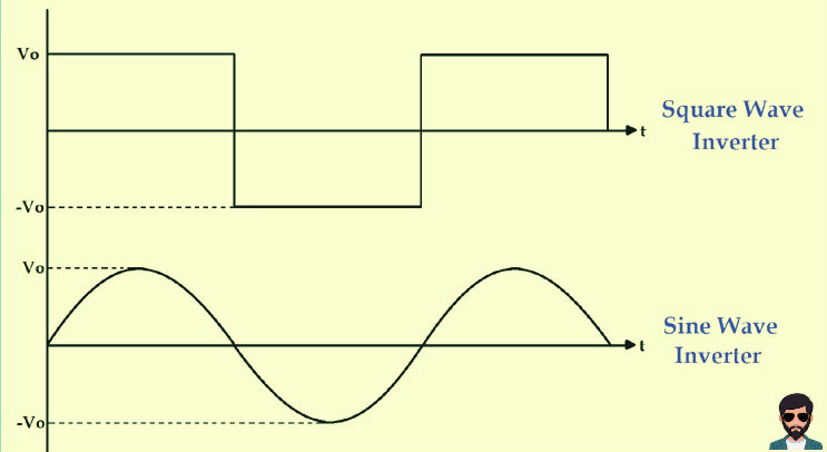 Difference between Sine wave Inverter and Square wave Inverter in Hindi | साइन वेव इन्वर्टर और वर्ग तरंग इन्वर्टर में क्या अंतर है !!