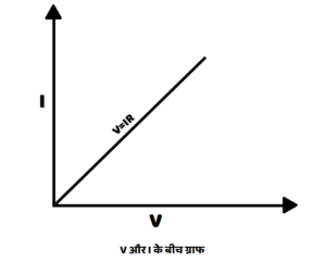 Ohm Law Graph