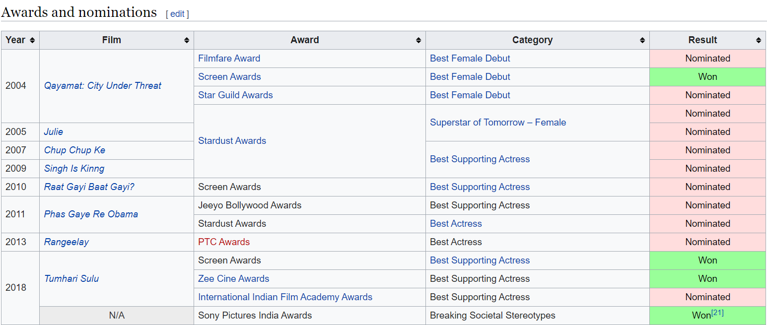 नेहा धूपिया awards